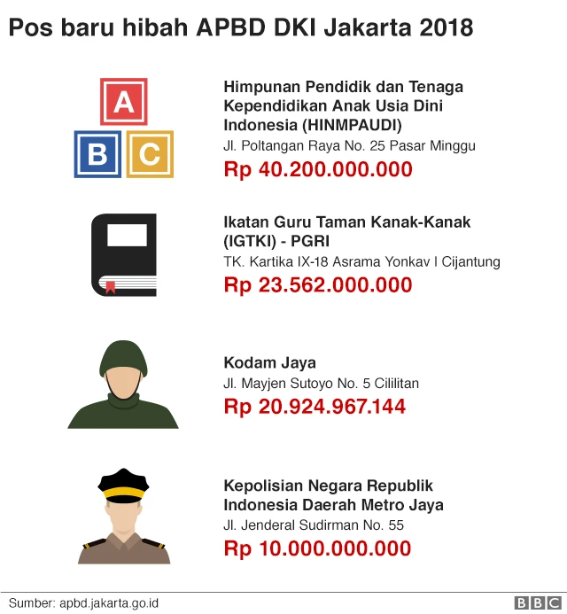 Pos hibah yang baru masuk dalam RAPBD DKI Jakarta