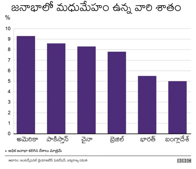 తలసరికి మధుమేహం ఎక్కువగా ఉన్న దేశాల్లో కూడా మ్యూకోర్‌మైకోసిస్ కేసులు నమోదయ్యాయి.