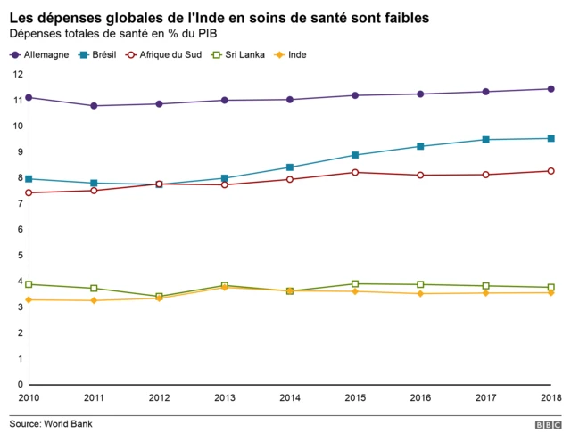 Graphique Inde-Dépenses en Soins de Santé