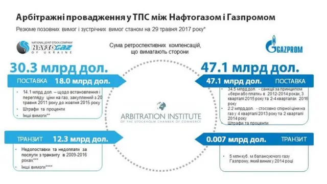 газпром. нафтогаз