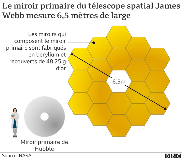 Miroir principal du télescope spatial James Webb