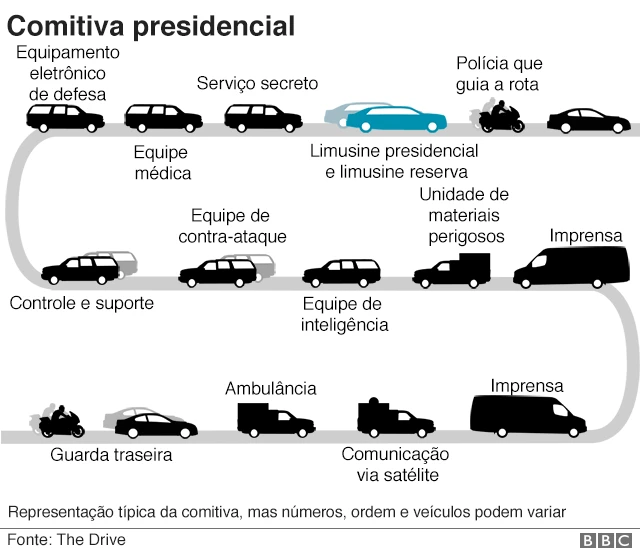 Infográfico com informações sobre a comitiva