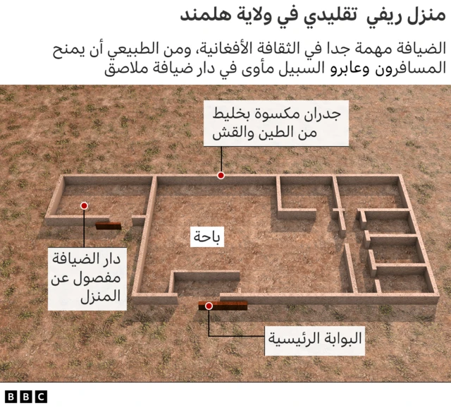 رسم توضيحي لمنزل ريفي