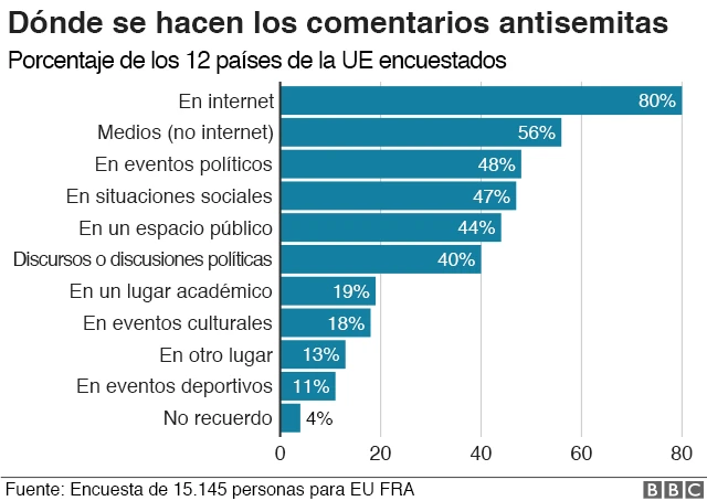 Gráfico antisemitismo