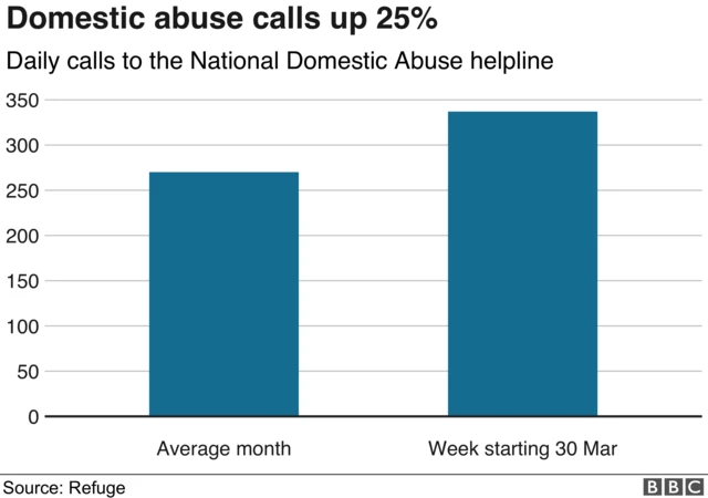 Chart showing domestic abuse calls