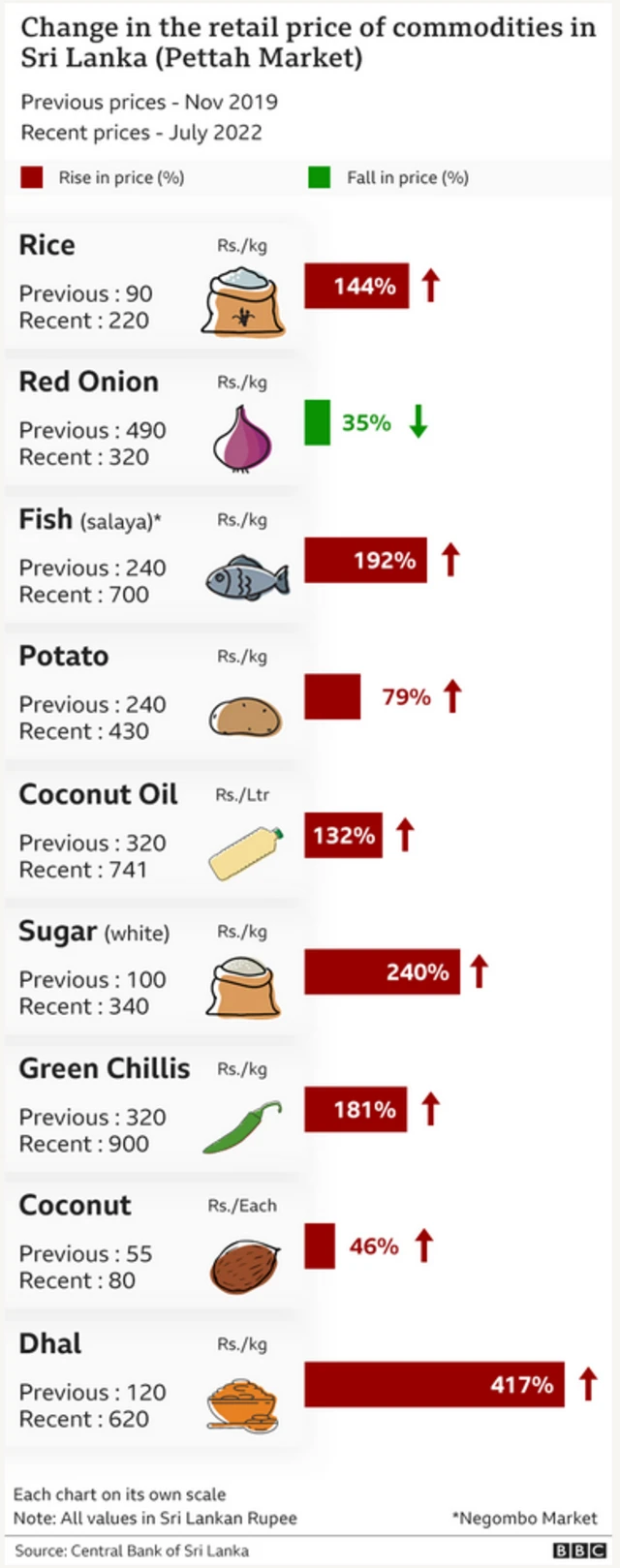 ကုန်စည်တွေစျေးတက်သွားပုံ