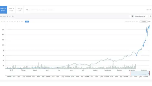 Gráfico do bitcoin