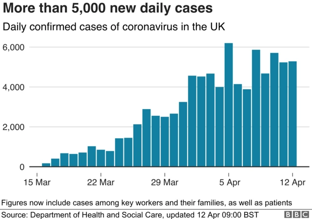 Chart showing daily cases, 12 April