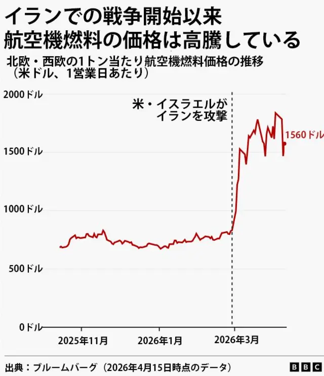 米・イスラエルがイランを攻撃した2026年2月末まで、価格は500～1000ドルの間を推移していたが、開戦以降は1500ドルを超え、2026年4月15日には1560ドルとなっている。出典はブルームバーグ
