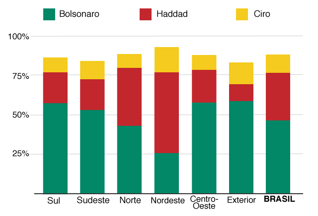 Elei es 2018 O peso de cada regi o do Brasil na vota o para