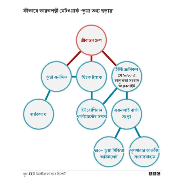 কীভাবে ভারত-সমর্থক নেটওয়ার্ক ভুয়া তথ্য ছড়াচ্ছে