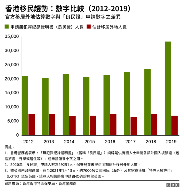 图表：香港官方移居外地估算数字与"良民证"申请数字之差异（2012-2019）