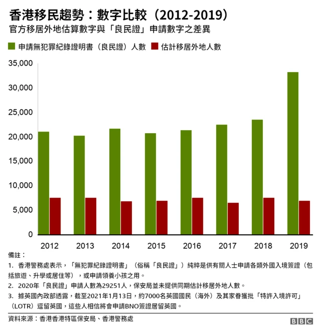 图表：香港官方移居外地估算数字与"良民证"申请数字之差异（2012-2019）