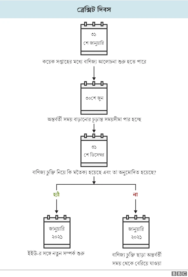 ইইউ থেকে বেরিয়ে যাওয়ার পর বাণিজ্য চুক্তিতে পৌঁছানোর ধাপ