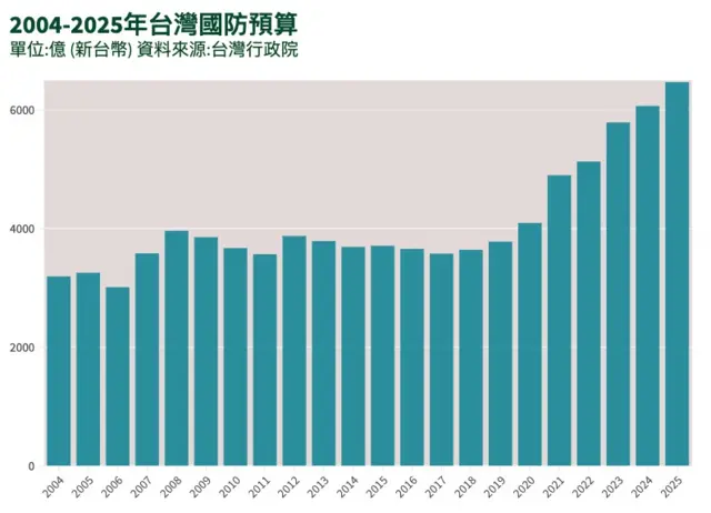 台湾国防预算额