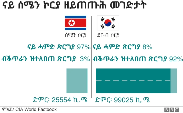 ዘይጥጡሕ መንገድታት ሰሜን ኮርያ