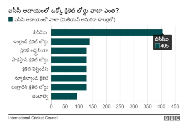 ఐసీసీ ఆదాయంలో క్రికెట్ బోర్డుల వాటా