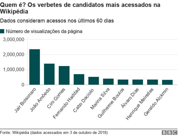Gráfico mostra verbetesgalera bet baixarcandidatos mais acessados na Wikipédia