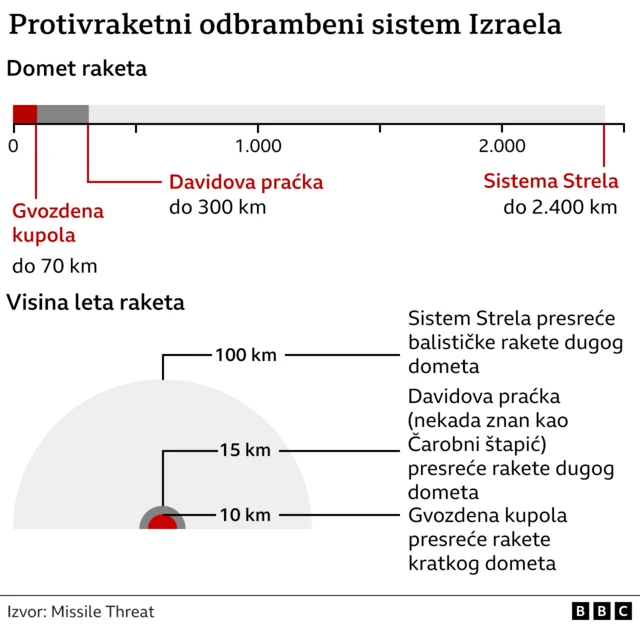izraelski odbrambeni sistemi
