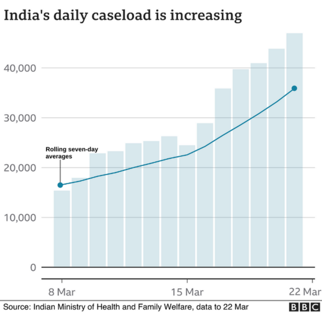 India's daily caseload is increasing