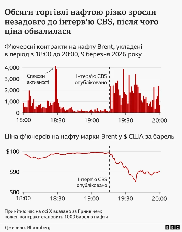 Ці діаграми на основі даних Bloomberg показують, що обсяги торгівлі нафтою різко зросли незадовго до інтерв'ю Трампа CBS, після якого ціни впали 