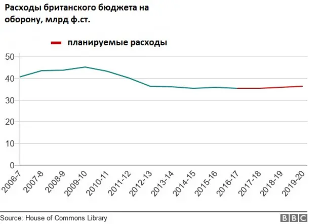 расходы на оборону