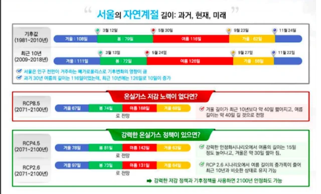 최영은 건국대 교수팀이 온실가스 농도 시나리오에 근거해 예측한 서울과 부산의 계절변화 예측 시나리오