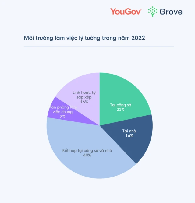 40% mong muốn kết hợp làm việc tại công sở và làm việc từ xa trong năm 2022