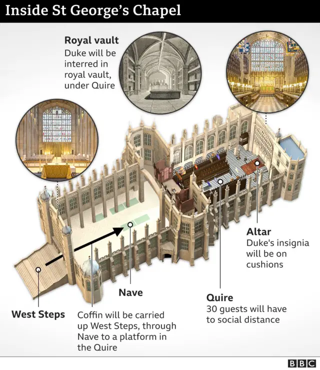 ශාන්ත ජෝර්ජ් දේවස්ථානයේ අභ්‍යන්තරය දැක්වෙන නිර්මාණයක්. ෆිලිප් කුමරා සදාකාලිකව සැතපෙන්නේ මෙම පින්තූරයේ ඉහළින් දැක්වෙන ගෝලාකාර වහලක් සහිත 'ROYAL VAULT' (රාජකීය කුටිය) විශේෂ අභ්‍යන්තර කුටියෙහිය