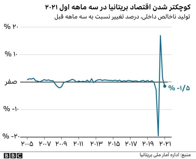 رشد اقتصادی بریتانیا