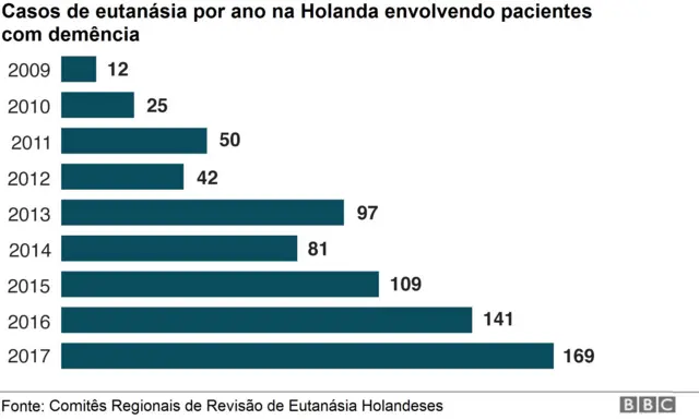 Gráfico sobre casoscasino online uaeutanásia na Holanda por ano envolvendo pacientes com demência por ano