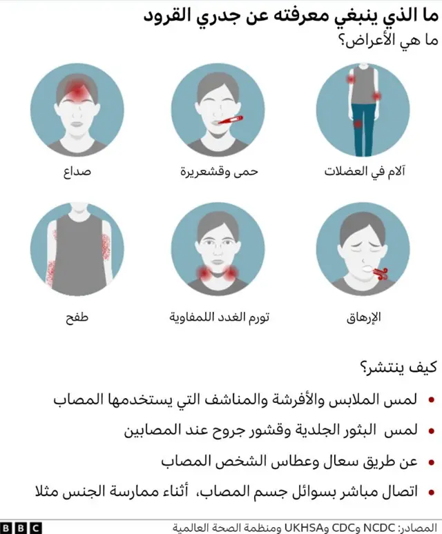 أعراض الإصابة بجدري القردة