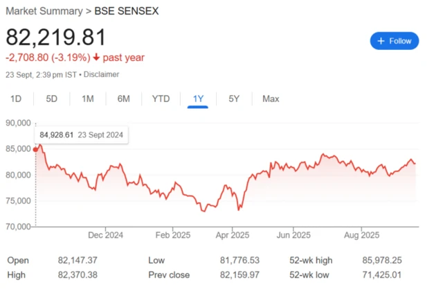 वर्षभरात सोन्याच्या दरात जवळपास 48 टक्क्यांची वाढ झालेली असली, तरीदेखील शेअर बाजारातून मात्र तेवढा नफा मिळालेला नाही
