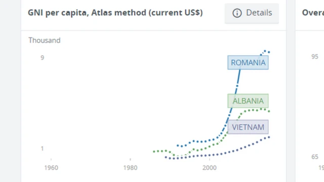 Số liệu của World Bank về thu nhập bình quân của Romania, Albania và Việt Nam