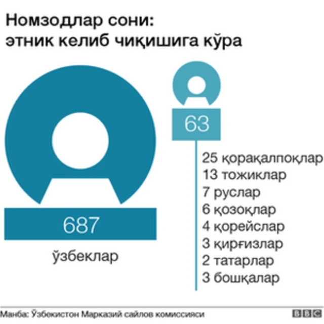Номзодларнинг этник келиб чиқиши
