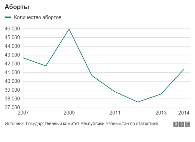 Аборты в Узбекистане