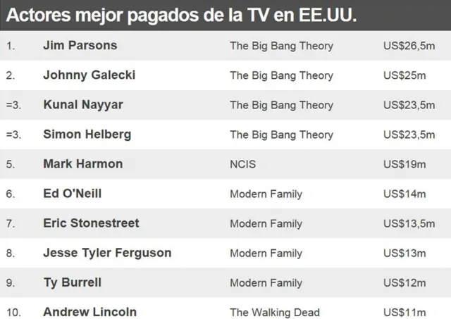 Actores mejor pagados