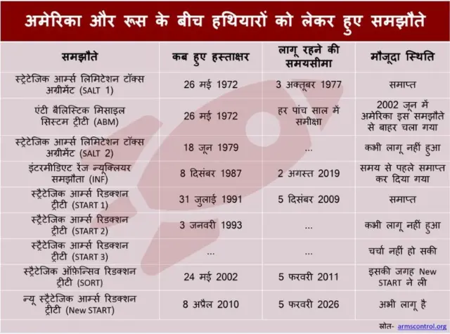 मिसाइलों को लेकर हुए समझौते