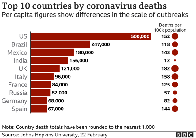 코로나19 미국 누적 사망자 50만 넘어어느 정도 규모인가 Bbc News 코리아