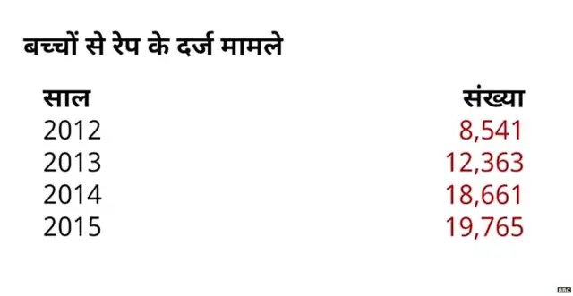 बच्चे, बलात्कार, यौन हिंसा