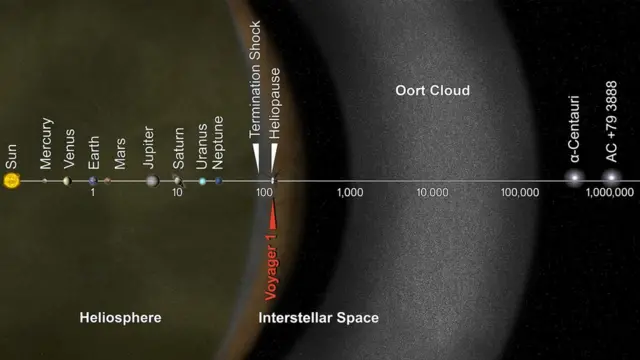 На этом графике НАСА показано, что "Вояджер-1" преодолел стадии ударной волны и гелиопаузы