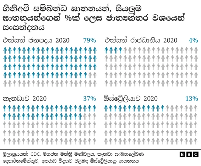 gun deaths, global comparison