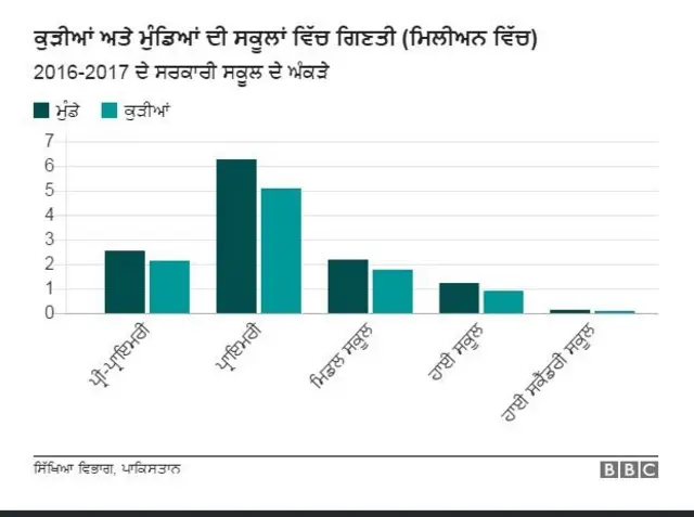 ਪਾਕਿਸਤਾਨ ਵਿੱਚ ਕੁੜੀਆਂ ਦੇ ਮੁੰਡਿਆਂ ਦੀ ਸਕੂਲ ਵਿੱਚ ਗਿਣਤੀ