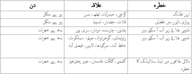 کراچی، بارش، اربن فلڈنگ