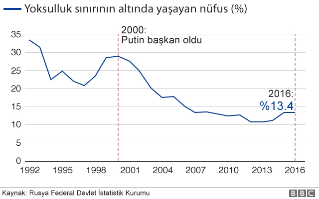 Rusya"da yoksulluk