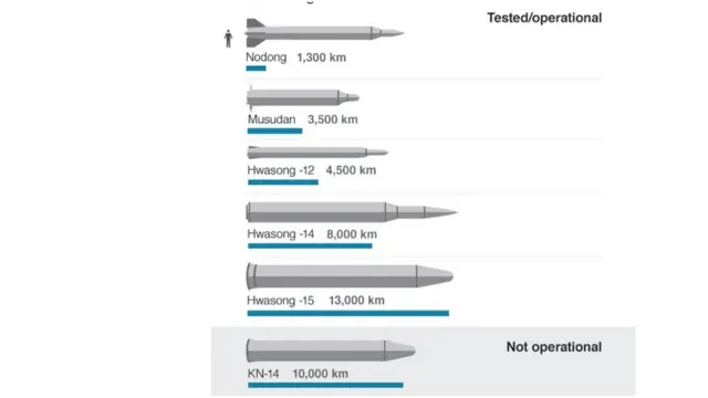 Photo 2. ဟွာဆောင်း-၁၅ ဒုံးကျည်ဆိုရင် အများဆုံး အကွာအဝေးအနေနဲ့ ကီလိုမီတာ ၁၃၀ဝ၀ အထိ ရောက်ရှိနိုင်မှာ ဖြစ်တဲ့အတွက် ဒါဟာ အမေရိကန်တနိုင်ငံလုံးက ဘယ်နေရာကိုမဆို လှမ်းပစ်နိုင်ခြေရှိတဲ့ ဒုံးကျည်စွမ်းပကားလည်း ဖြစ်နေ