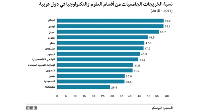 أرقام يونسكو