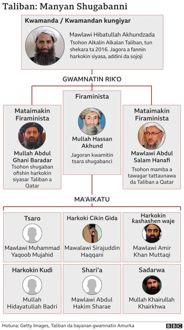 Taswirar shugabancin Taliban