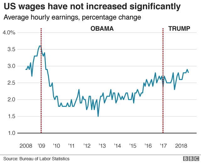 Wage growth chart