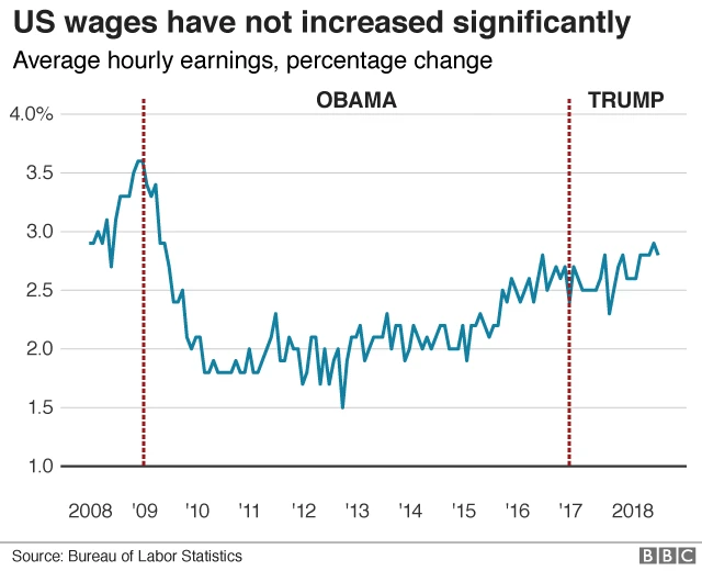 Wage growth chart